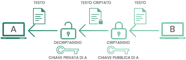 crittografia asimmetrica