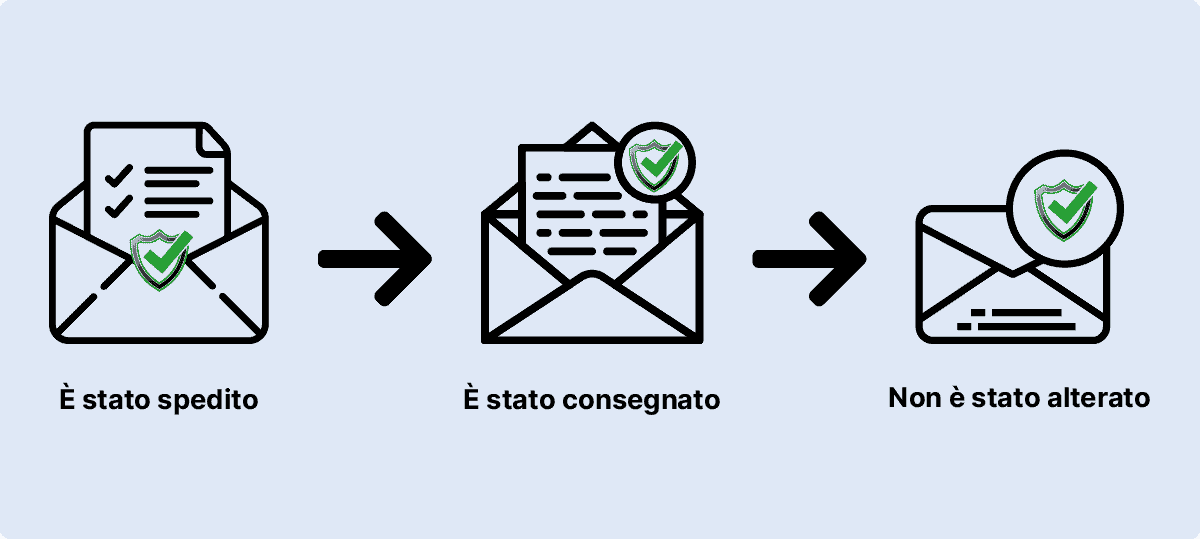 posta elettronica certificata